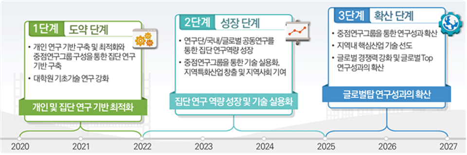 연구혁신 추진전략